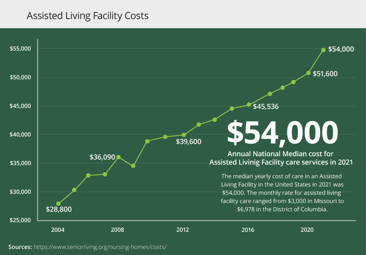 The median yearly cost of care in an assisted living facility in the United States in 2021 was $54,000.