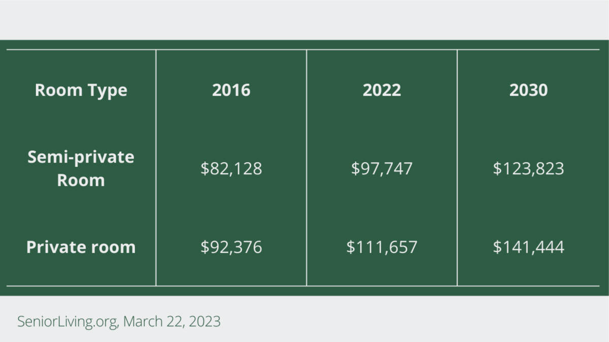 If current projections prove accurate, the monthly expense for a semi-private room in a nursing home will exceed $10,000 by 2030.