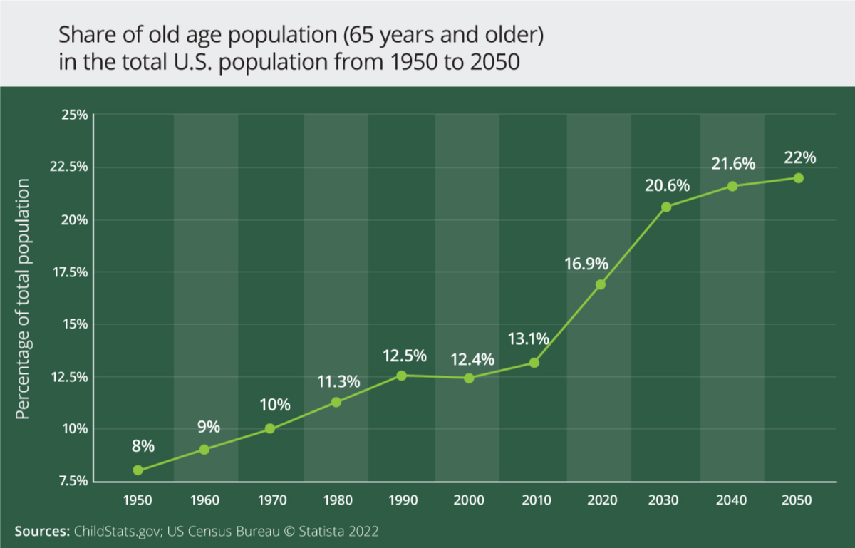 Age of Population 65 years and older in the United States from 1950 to 2050